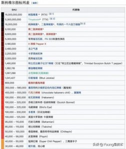 ​最辣的辣椒排名第一(最辣的辣椒产地在哪)