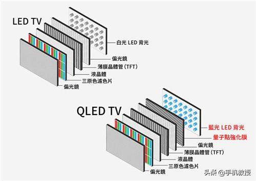 qled和oled有什么区别（qled和oled哪个好）