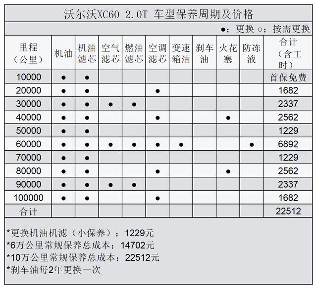 沃尔沃xc60售后保养贵不贵（沃尔沃XC60常规保养项目价格总结）(2)