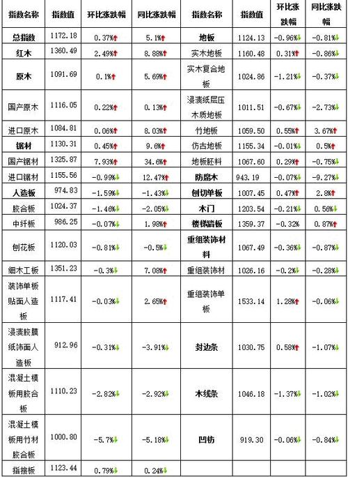 四、木材的价格