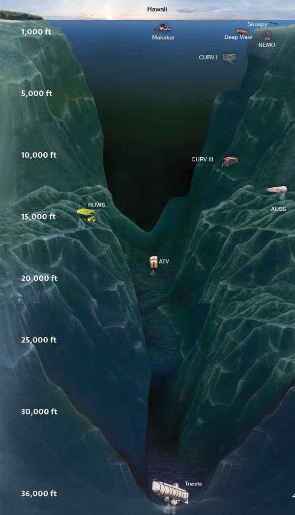 马里亚纳海沟最深有多少米（世界最深的海沟位于哪个大洋）