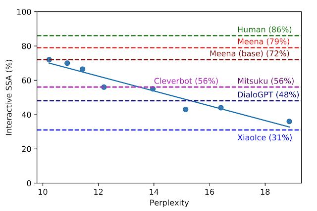 谷歌ai聊天机器人(不再鹦鹉学舌26亿参数量)(5)