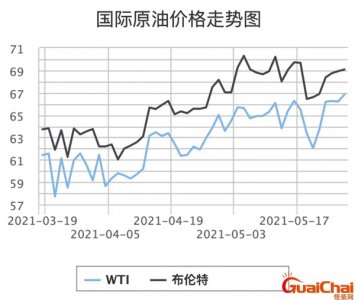 ​今日国际油价走势图 最新国际油价走势图