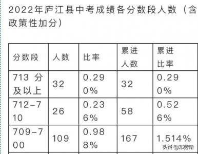 ​发布！合肥这些地方中考成绩及最低控制线汇总