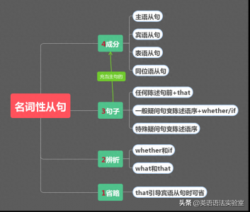 ​9张思维导图轻松掌握3大从句：名词性从句，定语从句，状语从句