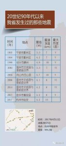 ​近30年，浙江省都发生过哪些地震？一起回顾一下
