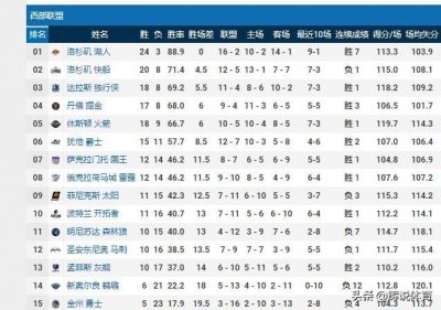​NBA西部最新排名，湖人稳居第一，独行侠第3，太阳跌第9