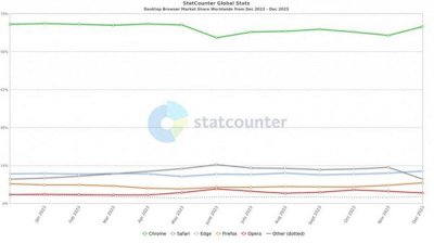 ​你用的哪个！全球浏览器份额一览：Chrome 遥遥领先、微软新高苹果暴跌