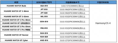 ​华为WATCH GT 3系列等多款产品开启鸿蒙HarmonyOS 4 Beta测试招募