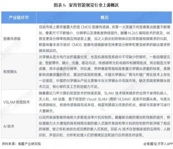 ​2024年中国家用智能视觉行业供给现状分析 上游产品性能和智能视觉技术不断提