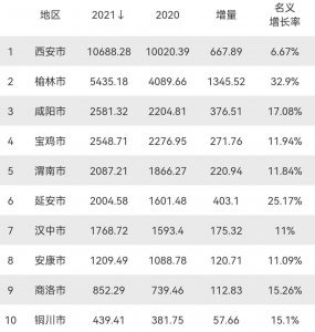 ​陕西gdp城市排名（2021年陕西各市GDP介绍）