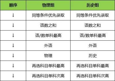 ​超实用！4个方法预估大学录取分，这样填志愿简直太简单了