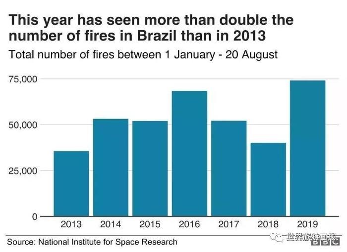 亚马逊雨林大火连烧三周 城市白天宛如黑夜！巴西总统：正常操作