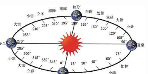 到底是过阳历还是阴历的生日原来之前都过错了，现在才知道