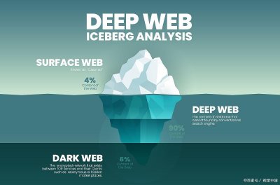 ​暗网是什么，为何难以被封杀？