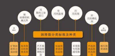 ​润滑脂分类标准有哪些