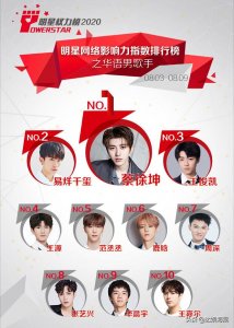 ​华语男歌手影响力榜单top10公开，千玺第2，蔡徐坤第1达成8连冠