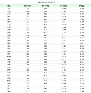 ​全国汽油最新价格表：92汽油、95号汽油价格今日价格表