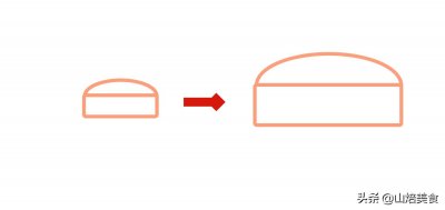 ​最快速各蛋糕尺寸换算方法，再不用查对照表那么累了