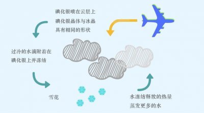​迪拜人工降雨引发暴雨，那么你知道人工降雨的过程吗？