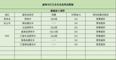 ​威海市——将拥有7个高铁站，已经开通四个，还有三个在建设中