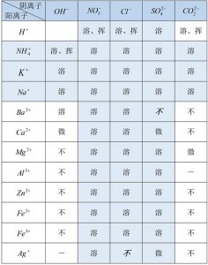 ​中考化学：酸碱盐的溶解性表格及口诀