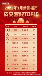 ​1月常熟楼市成交前十出炉！市场供应大幅减少 市区销量领先