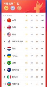 ​历届中国残奥会奖牌数量及排名