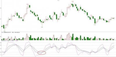 ​关于KDJ的绝妙使用，学会不再错过买卖点，屡试不爽，值得收藏