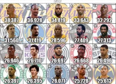 ​NBA历史总得分前20榜单，现役2名球员上榜，詹姆斯历史第三