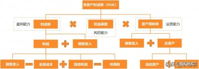 ​一篇文章搞懂数据分析中的杜邦分析法