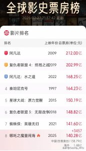 ​吒皇登基！140亿票房炸穿天花板！中国动画杀疯全球！