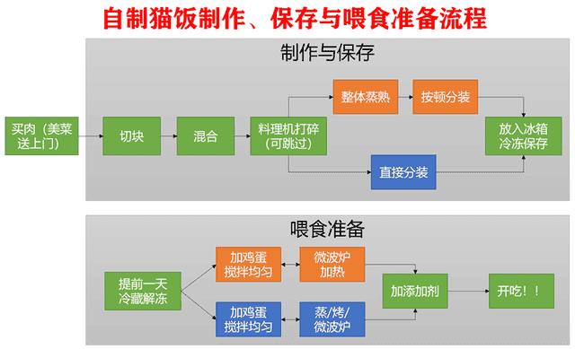 9种最简单的自制猫饭（十种简单的自制猫咪食谱）