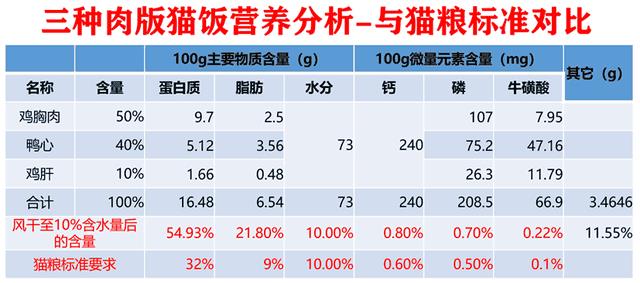 9种最简单的自制猫饭（十种简单的自制猫咪食谱）