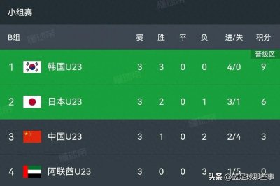 ​U23亚洲杯积分榜:中国2:1阿联酋夺历史第2胜,韩国1:0日本携手出线