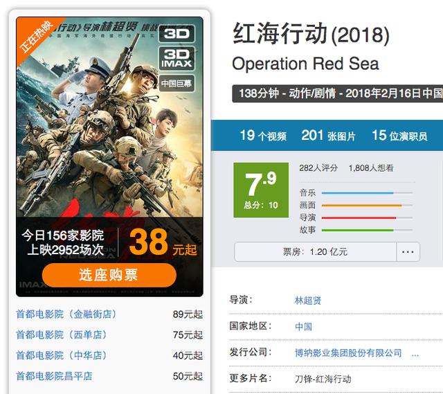 红海行动票房几小时破亿（评分9.6票房破亿）(3)