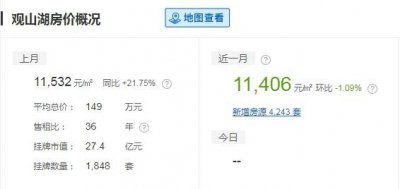 ​毕节平均房价4932元 环比上月增长-3.28%