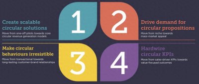 ​《循环经济营销手册》报告