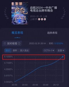 ​9大跨年晚会收视来了！央视第1芒果第2，黄晓明最高，孙燕姿3.2亿