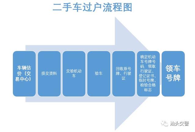 二手车过户哪些步骤(这样操作最快捷)(2)