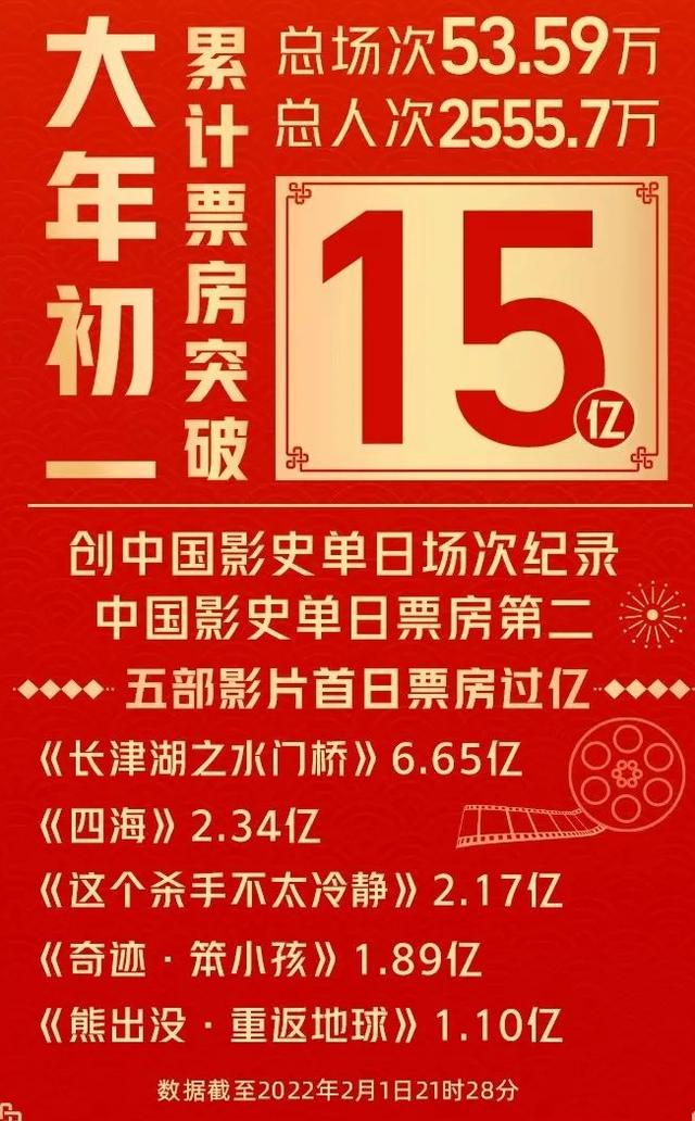 长津湖最新票房数据周日（上座率反超长津湖）(1)