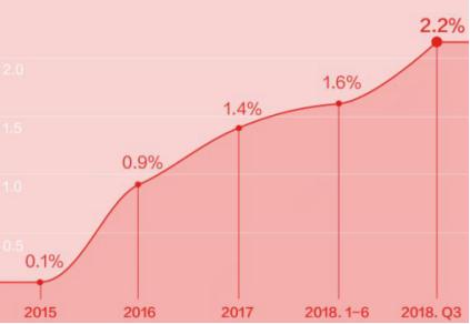 京东年度数据分析 开放平台成为增长新引擎(1)