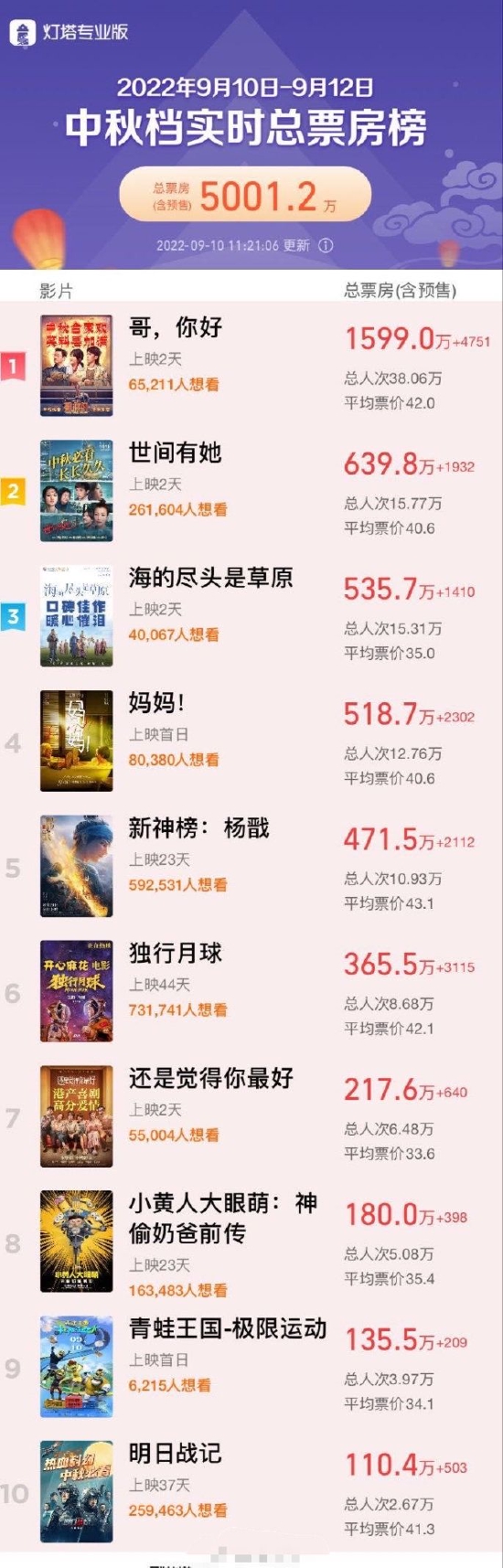 2025中秋档总票房破5000万（含预售）