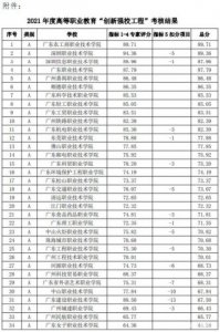 ​广东高职院校排名最新排名(广东高职院校排行榜及录取线)