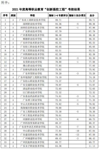 广东高职院校排名最新排名(广东高职院校排行榜及录取线)-第1张图片-