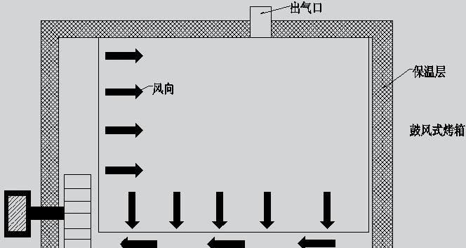 烤箱工作原理图解:烤箱工作原理图解