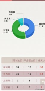 ​台湾当选“立委”完全名单一次放送，看看哪些人当选了