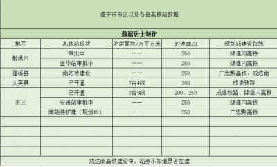 ​遂宁市规划新建5个高铁站，将县县通高铁有你期待的么