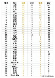 ​全运会最新金牌榜：山东40金总奖牌破百，接力绝杀广东确立优势