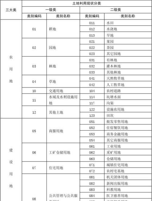 土地性质分为哪几类?